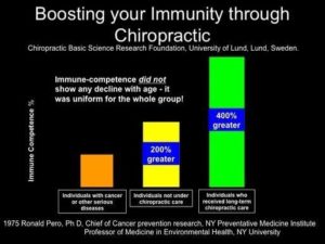 Chiropractic immune system increase. Arizona Chiropractic